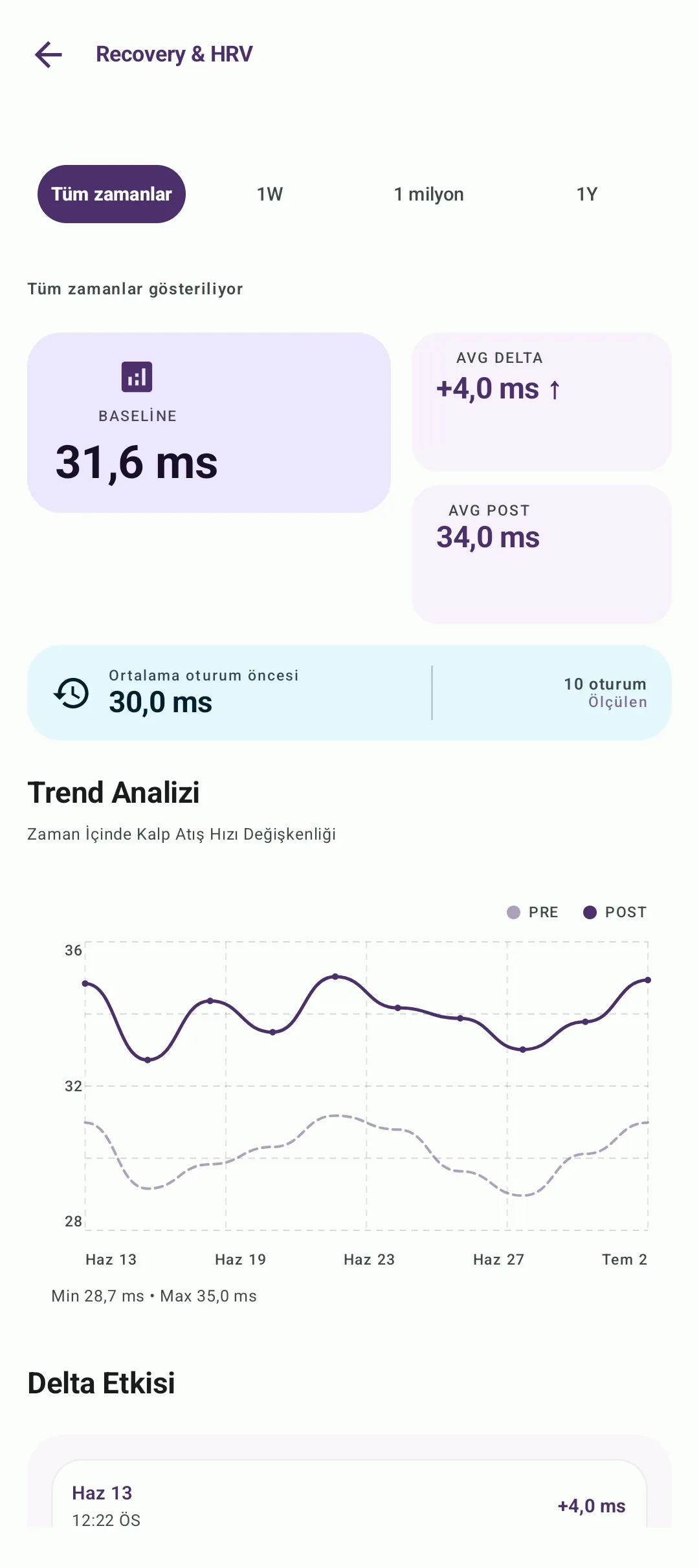 Temel değer ve eğilim analizi içeren BreathFriend HRV toparlanma panosu